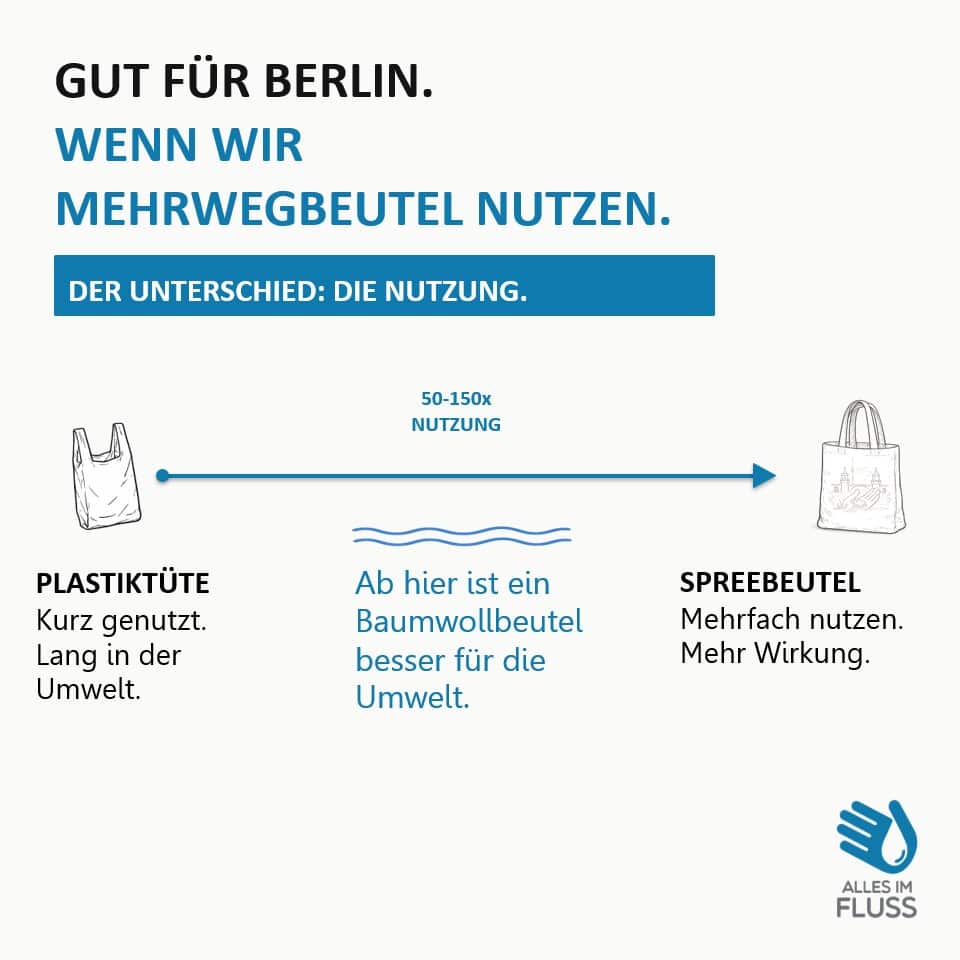 alles-im-fluss-spreebeutel-nutzung